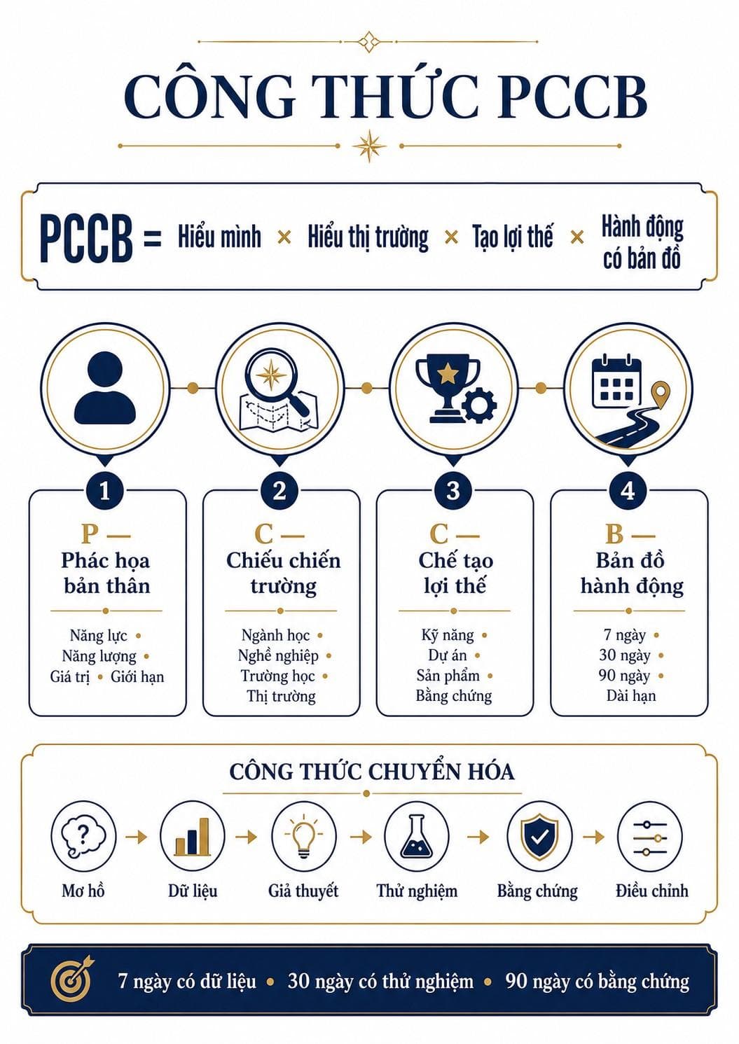 Infographic công thức PCCB